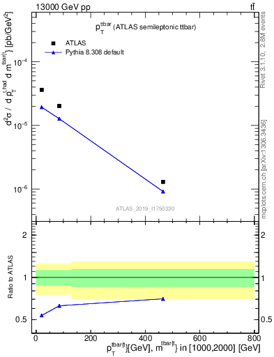 Plot of ttbar.pt in 13000 GeV pp collisions