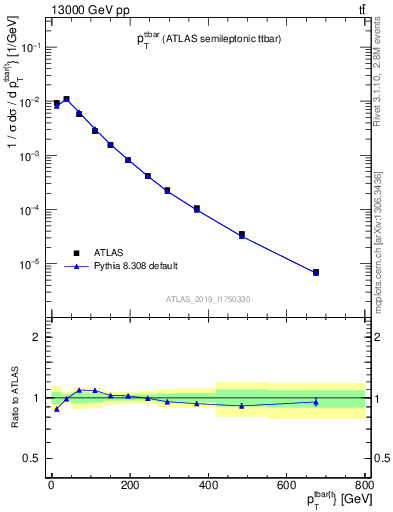 Plot of ttbar.pt in 13000 GeV pp collisions