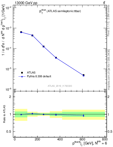 Plot of ttbar.pt in 13000 GeV pp collisions