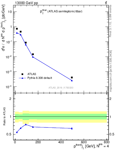 Plot of ttbar.pt in 13000 GeV pp collisions