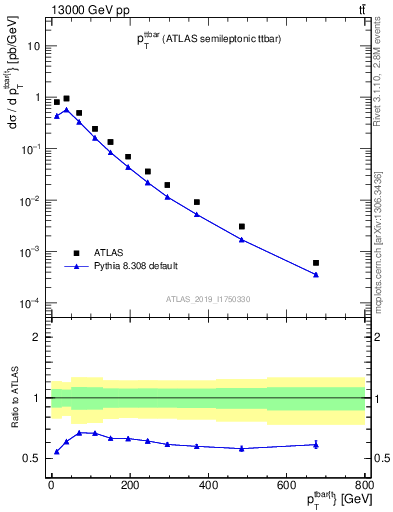 Plot of ttbar.pt in 13000 GeV pp collisions