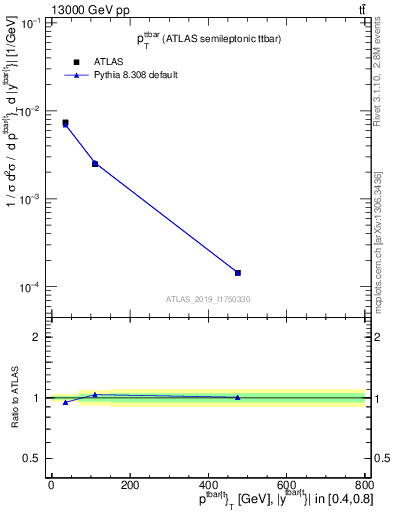 Plot of ttbar.pt in 13000 GeV pp collisions