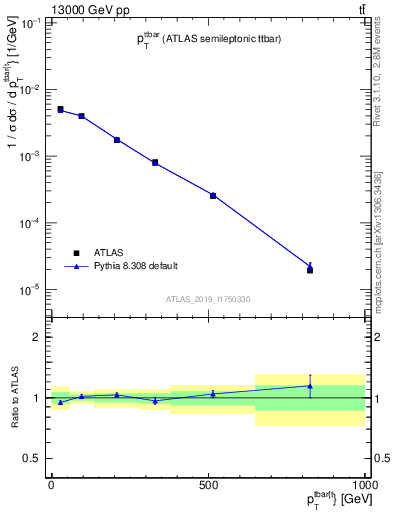 Plot of ttbar.pt in 13000 GeV pp collisions