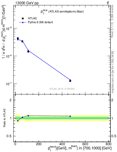 Plot of ttbar.pt in 13000 GeV pp collisions