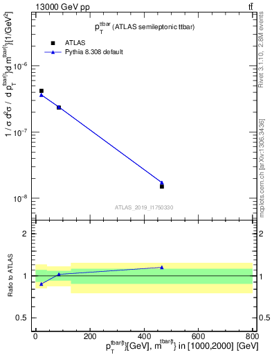 Plot of ttbar.pt in 13000 GeV pp collisions