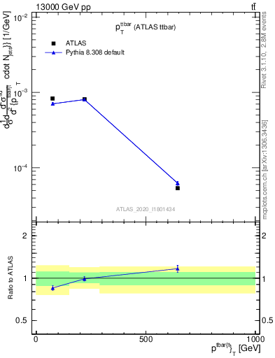 Plot of ttbar.pt in 13000 GeV pp collisions