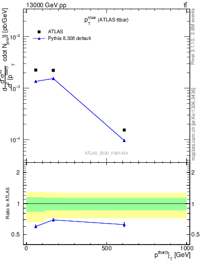 Plot of ttbar.pt in 13000 GeV pp collisions