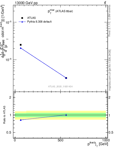 Plot of ttbar.pt in 13000 GeV pp collisions