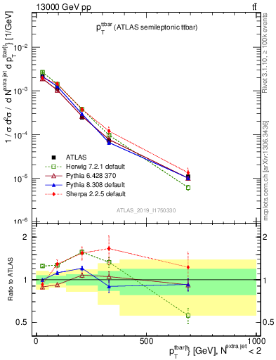 Plot of ttbar.pt in 13000 GeV pp collisions