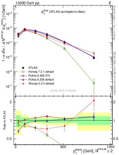 Plot of ttbar.pt in 13000 GeV pp collisions