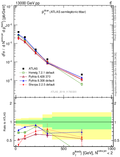 Plot of ttbar.pt in 13000 GeV pp collisions