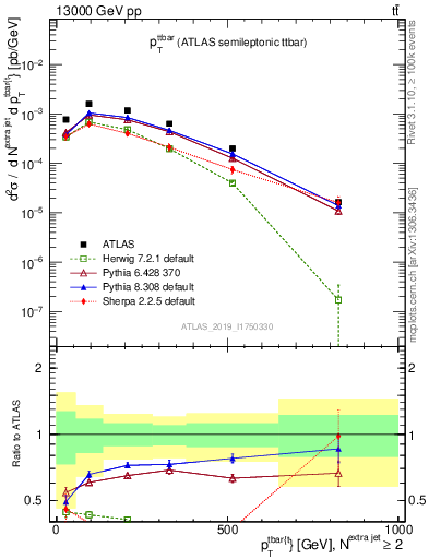 Plot of ttbar.pt in 13000 GeV pp collisions