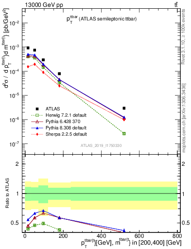 Plot of ttbar.pt in 13000 GeV pp collisions