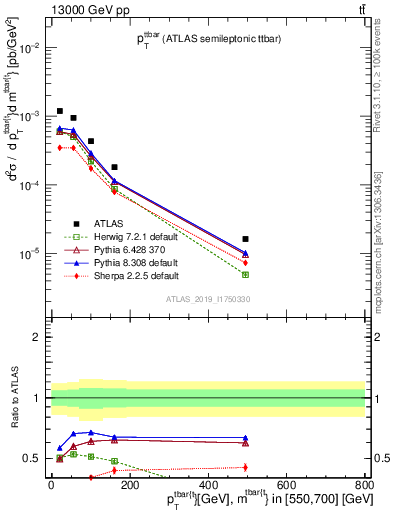 Plot of ttbar.pt in 13000 GeV pp collisions