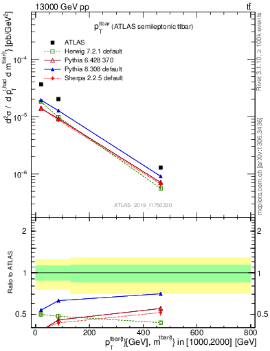 Plot of ttbar.pt in 13000 GeV pp collisions