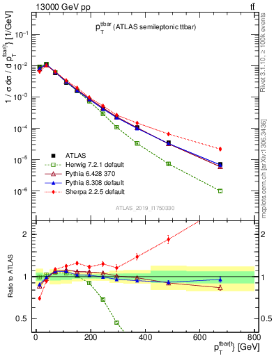 Plot of ttbar.pt in 13000 GeV pp collisions