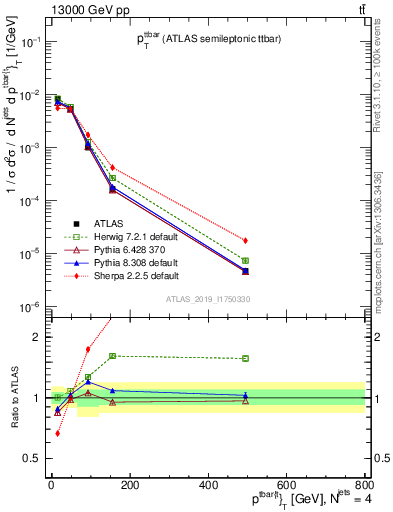 Plot of ttbar.pt in 13000 GeV pp collisions