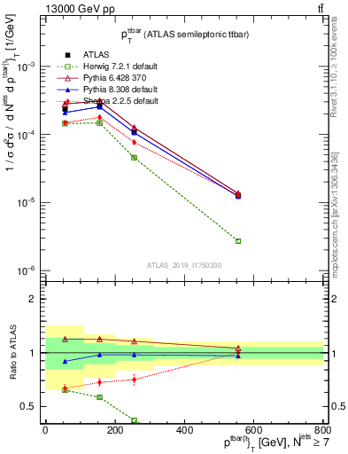 Plot of ttbar.pt in 13000 GeV pp collisions