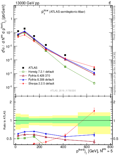 Plot of ttbar.pt in 13000 GeV pp collisions