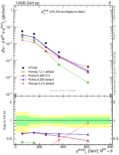 Plot of ttbar.pt in 13000 GeV pp collisions