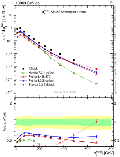 Plot of ttbar.pt in 13000 GeV pp collisions