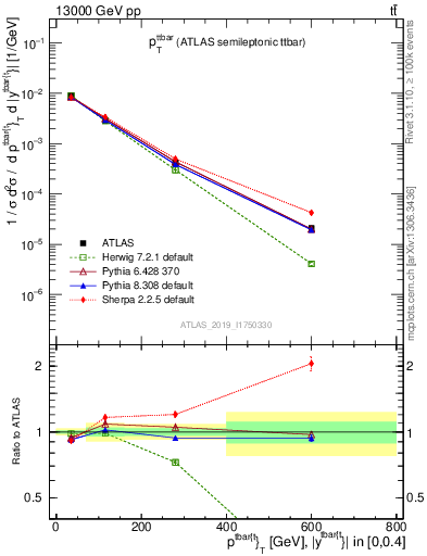 Plot of ttbar.pt in 13000 GeV pp collisions