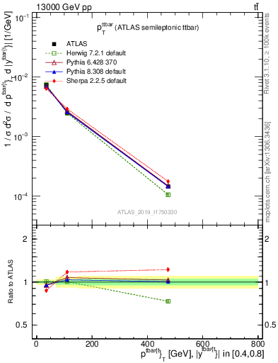 Plot of ttbar.pt in 13000 GeV pp collisions