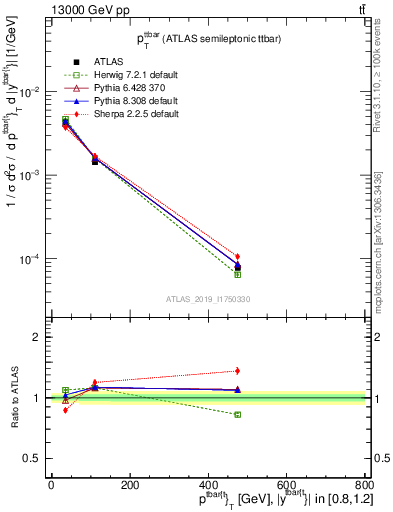 Plot of ttbar.pt in 13000 GeV pp collisions