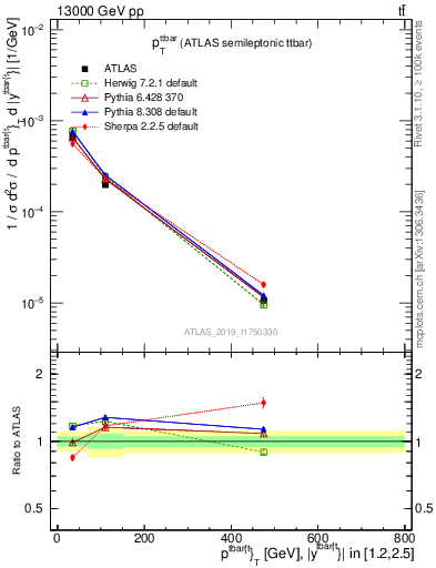 Plot of ttbar.pt in 13000 GeV pp collisions