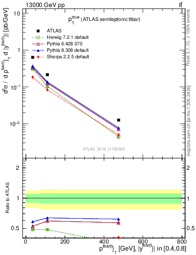 Plot of ttbar.pt in 13000 GeV pp collisions