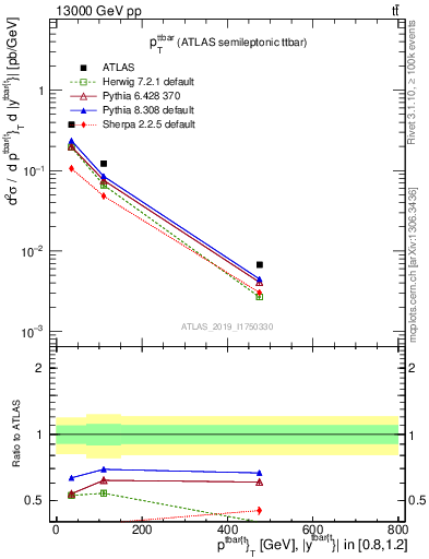 Plot of ttbar.pt in 13000 GeV pp collisions