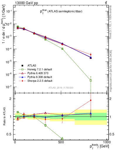 Plot of ttbar.pt in 13000 GeV pp collisions