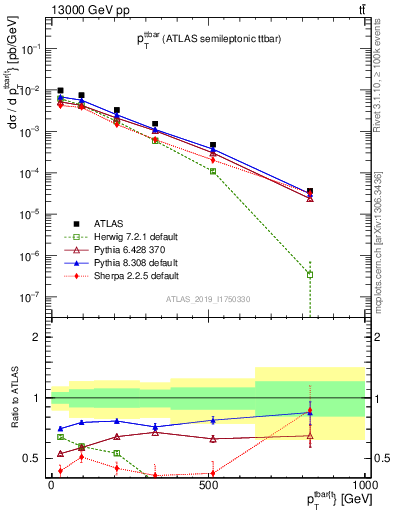 Plot of ttbar.pt in 13000 GeV pp collisions