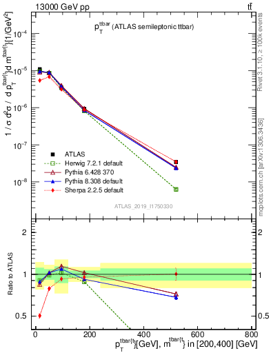 Plot of ttbar.pt in 13000 GeV pp collisions