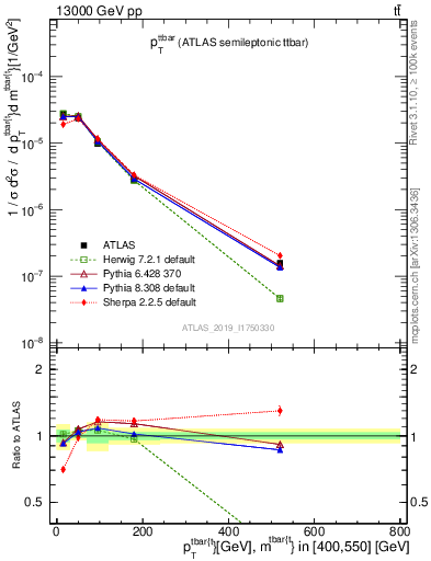 Plot of ttbar.pt in 13000 GeV pp collisions