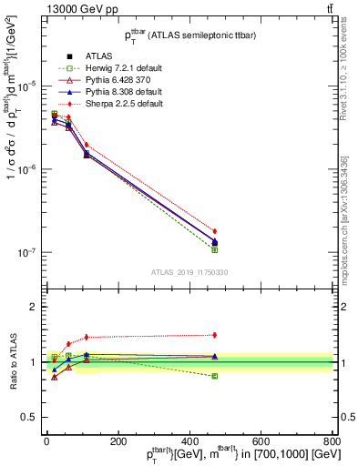 Plot of ttbar.pt in 13000 GeV pp collisions