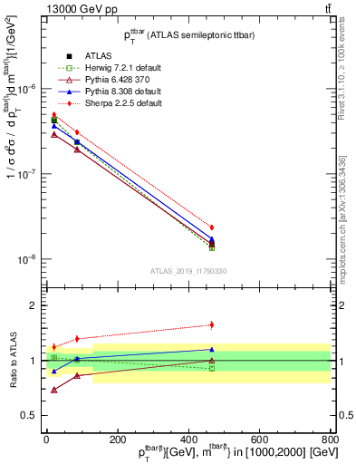 Plot of ttbar.pt in 13000 GeV pp collisions