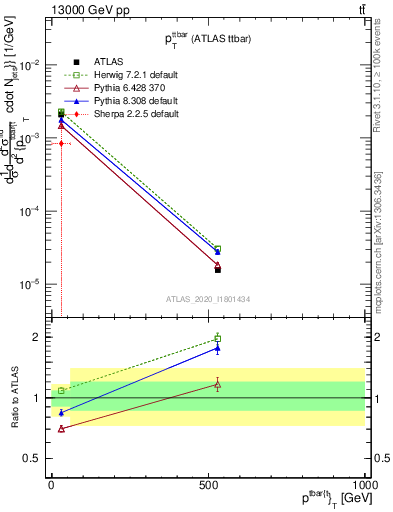 Plot of ttbar.pt in 13000 GeV pp collisions