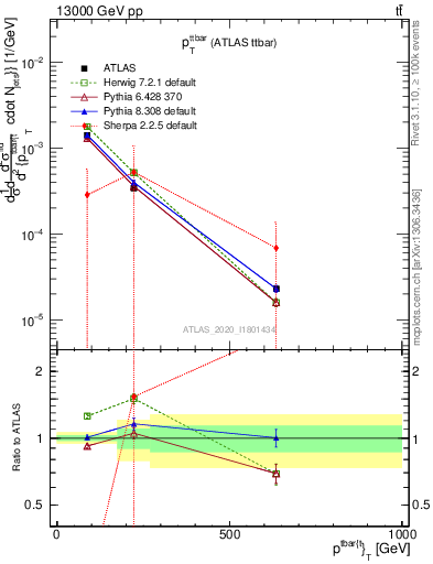 Plot of ttbar.pt in 13000 GeV pp collisions