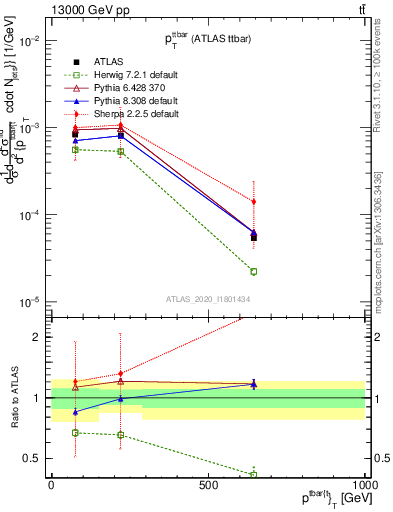 Plot of ttbar.pt in 13000 GeV pp collisions