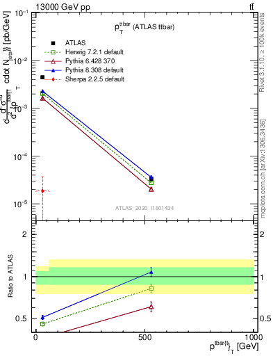 Plot of ttbar.pt in 13000 GeV pp collisions