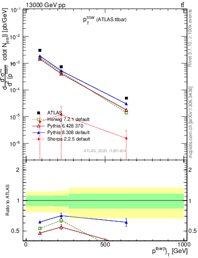 Plot of ttbar.pt in 13000 GeV pp collisions