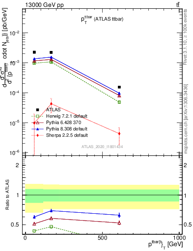 Plot of ttbar.pt in 13000 GeV pp collisions