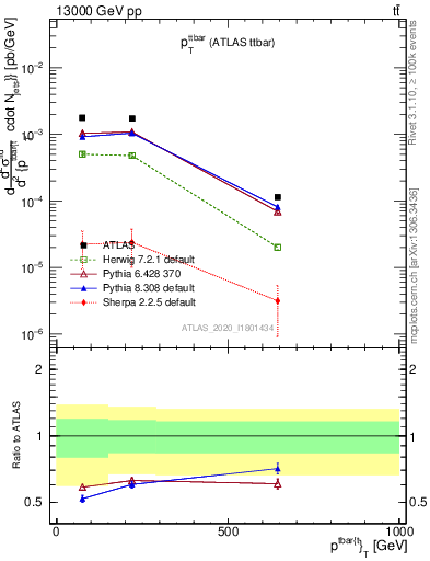 Plot of ttbar.pt in 13000 GeV pp collisions