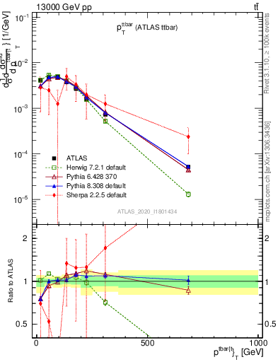 Plot of ttbar.pt in 13000 GeV pp collisions