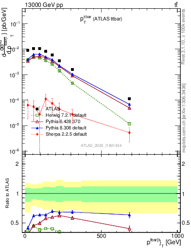 Plot of ttbar.pt in 13000 GeV pp collisions