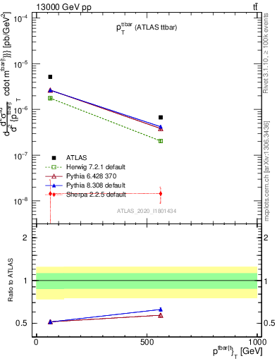 Plot of ttbar.pt in 13000 GeV pp collisions