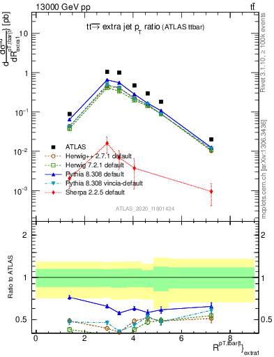 Plot of ttbar.pt_ej.pt in 13000 GeV pp collisions