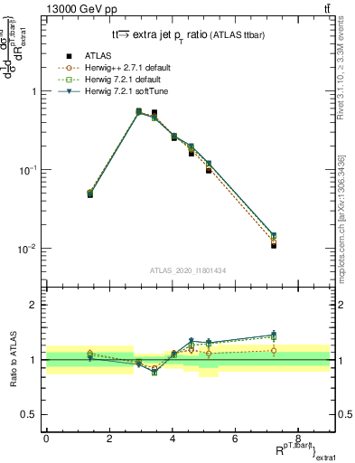 Plot of ttbar.pt_ej.pt in 13000 GeV pp collisions