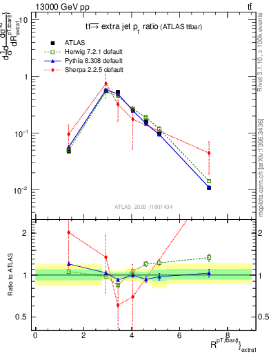 Plot of ttbar.pt_ej.pt in 13000 GeV pp collisions